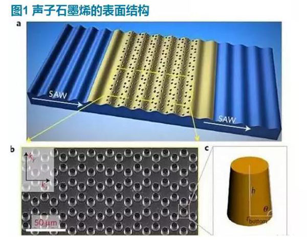 南京大学研发新型微结构材料：表面声子石墨烯